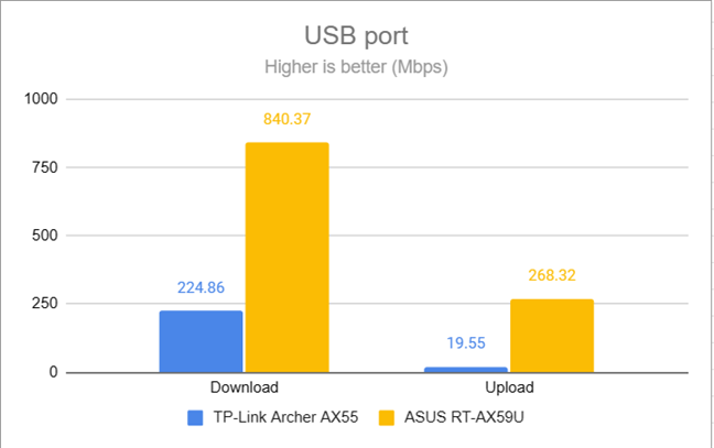 The speed of the USB port