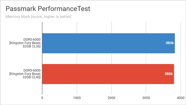 Benchmark results in Passmark PerformanceTest