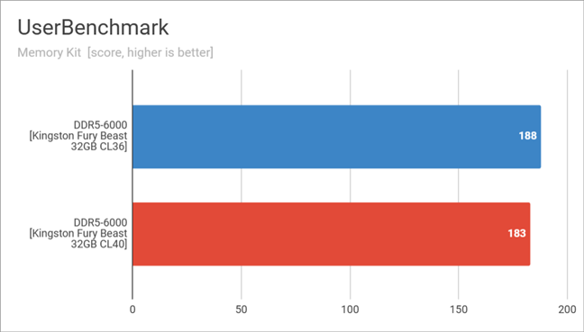 Benchmark results in UserBenchmark