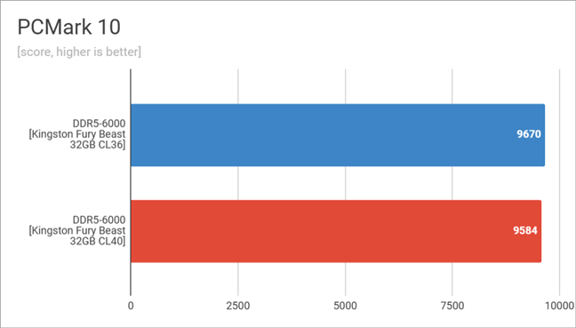 Benchmark results in PCMark 10