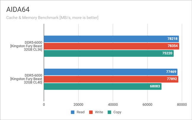 Benchmark results in AIDA64
