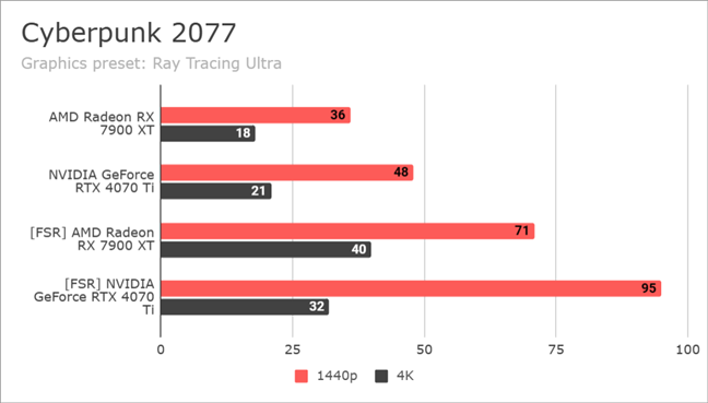 Benchmarking Cyberpunk 2077: AMD FSR on NVIDIA vs. AMD