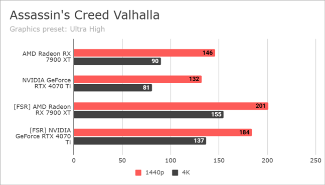 Benchmarking Assassin's Creed Valhalla: AMD FSR on NVIDIA vs. AMD