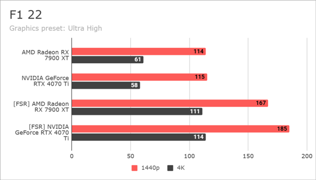 Benchmarking F1 22: AMD FSR on NVIDIA vs. AMD