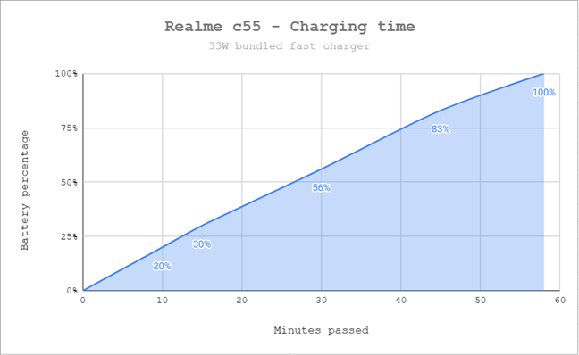Charging the Realme C55 is fast