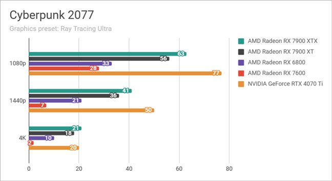 Benchmark results in Cyberpunk 2077