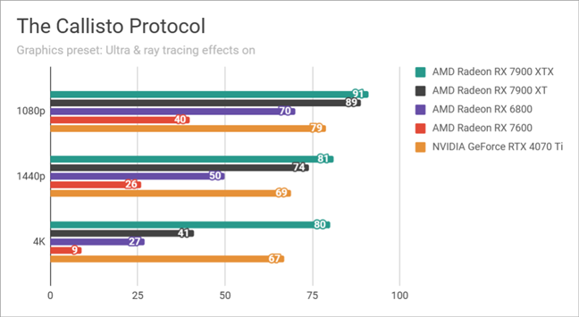 Benchmark results in The Callisto Protocol