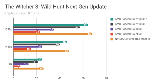 Benchmark results in The Witcher 3 Wild Hunt Next-Gen Update