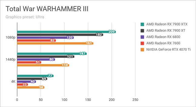 Benchmark results in Total War WARHAMMER III