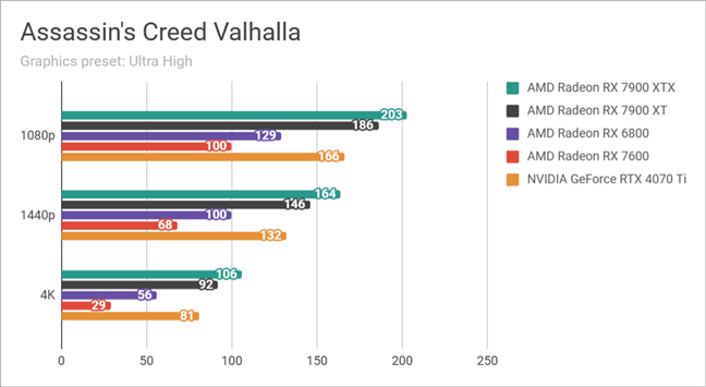 Benchmark results in Assassin's Creed Valhalla