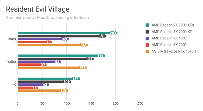 Benchmark results in Resident Evil Village