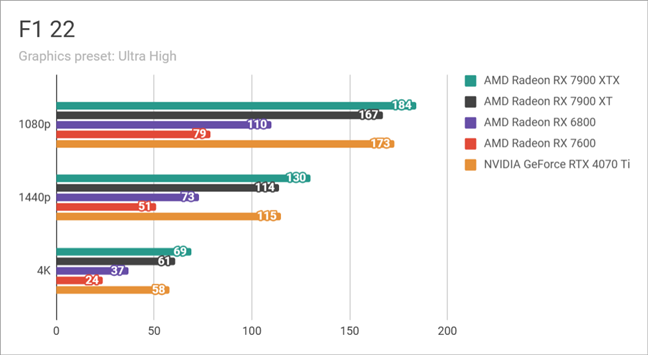 Benchmark results in F1 22