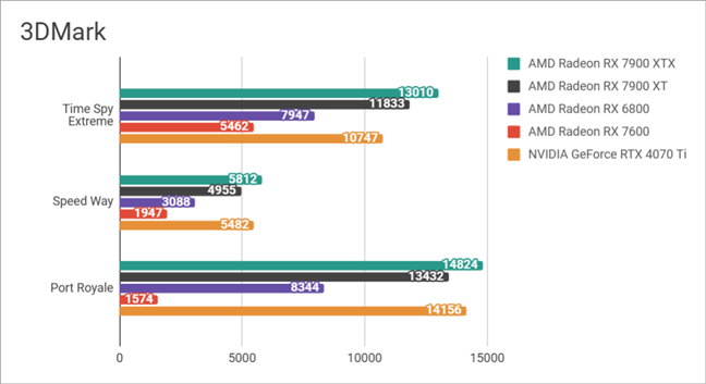 Benchmark results in 3DMark