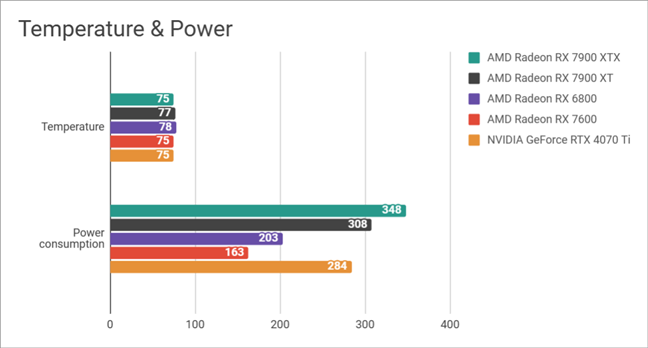 Temperatures and power consumption