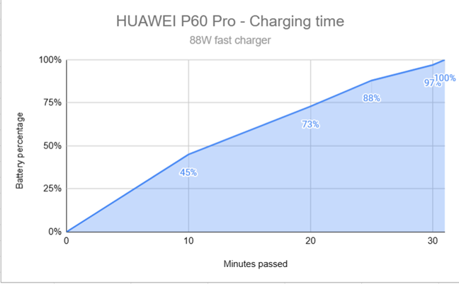 HUAWEI P60 Pro charges fully in about 30 minutes