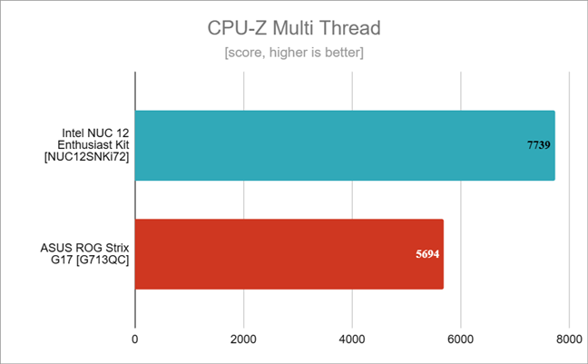 Benchmark results in CPU-Z Multi Thread