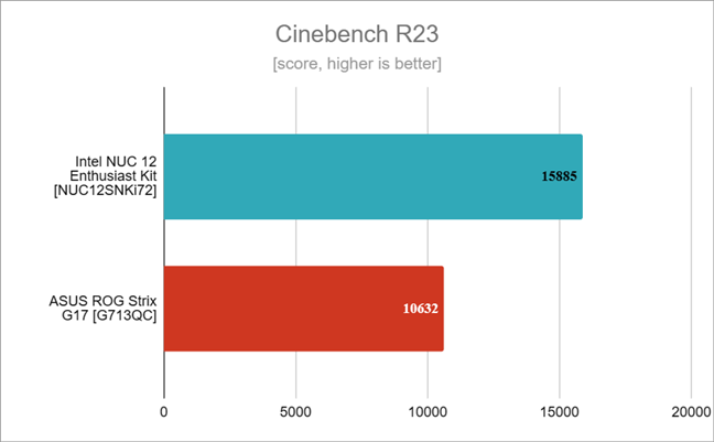 Benchmark results in Cinebench R23