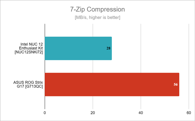 Benchmark results in 7-Zip Compression