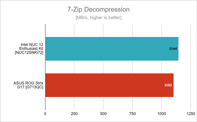 Benchmark results in 7-Zip Decompression