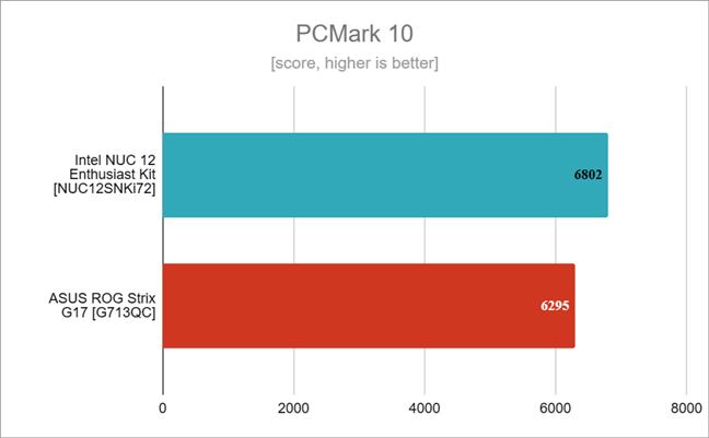 Benchmark results in PCMark 10