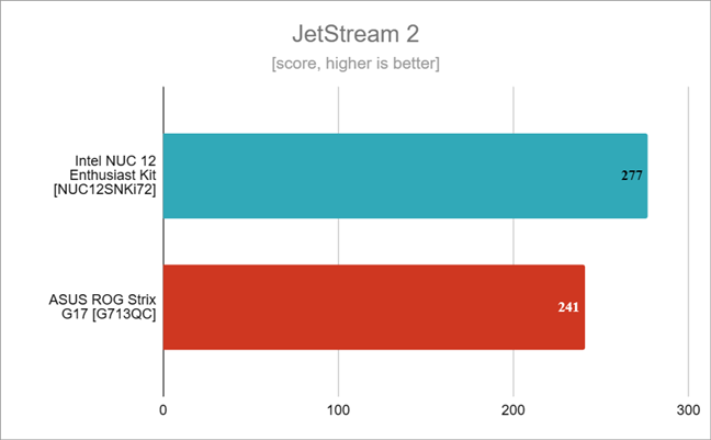 Benchmark results in JetStream 2