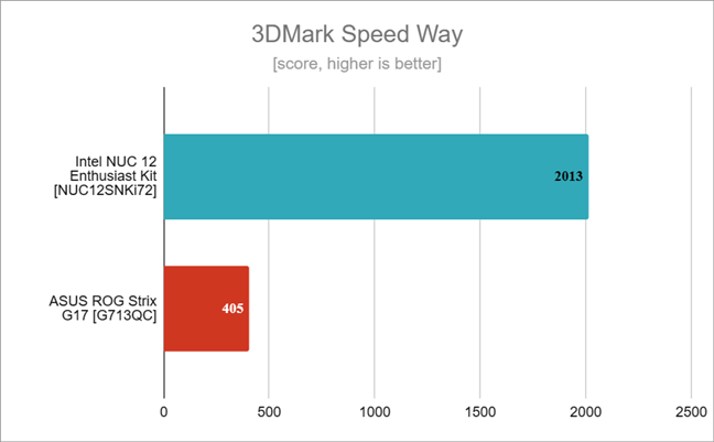 Benchmark results in 3DMark Speed Way
