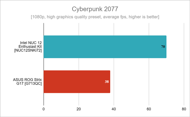 Benchmark results in Cyberpunk 2077