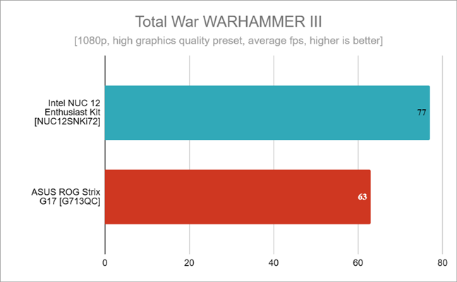 Benchmark results in Total War WARHAMMER III