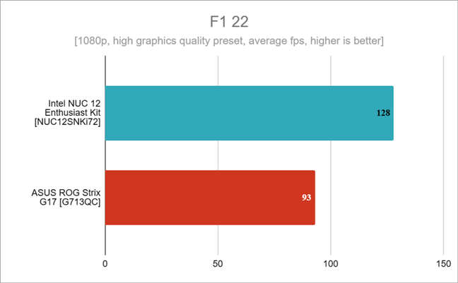 Benchmark results in F1 22