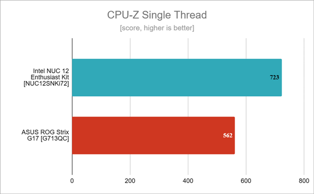 Benchmark results in CPU-Z Single Thread