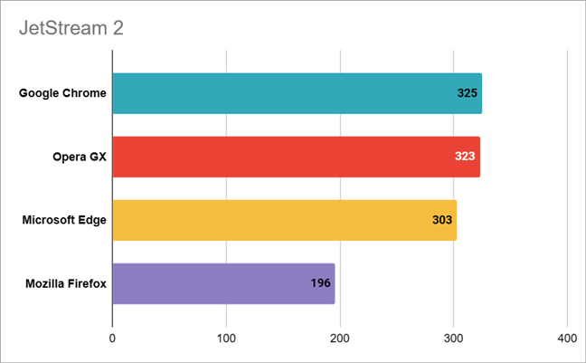 Benchmark results in JetStream 2