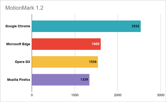 Benchmark results in MotionMark 1.2