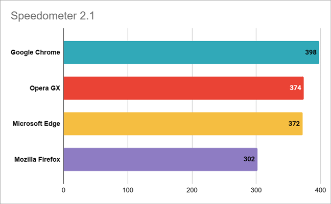 Benchmark results in Speedometer 2.1