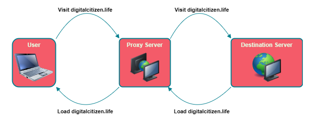 How a proxy server works