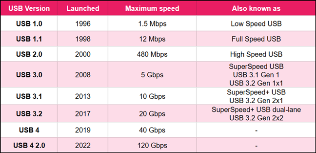 USB types chart