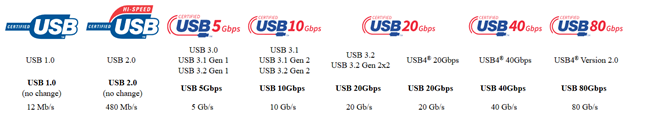 USB logos and specifications