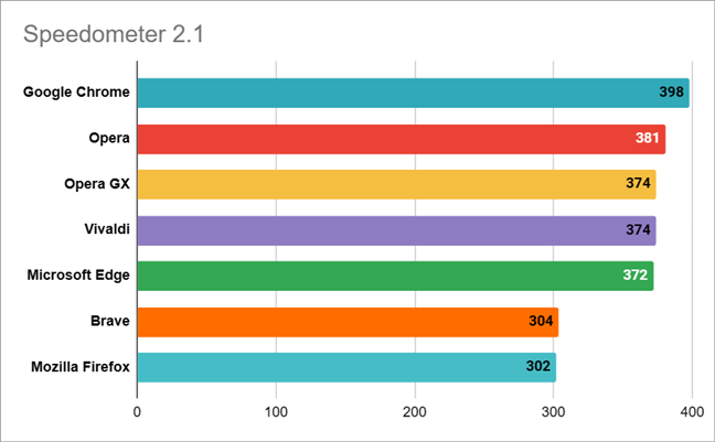 Web browsers results in the Speedometer 2.1 benchmark