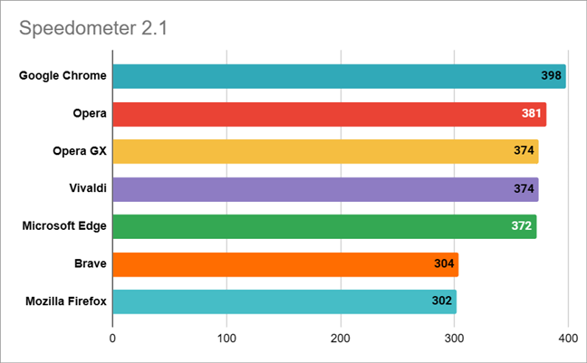 Chrome, Edge, Firefox, Opera, or Safari: Which Browser Is Best for 2023?