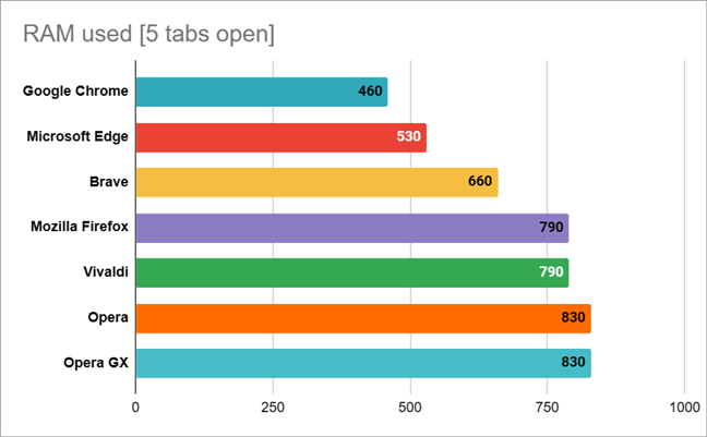 Web browsers RAM utilization in MB