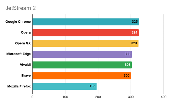 Web browsers results in the JetStream 2 benchmark