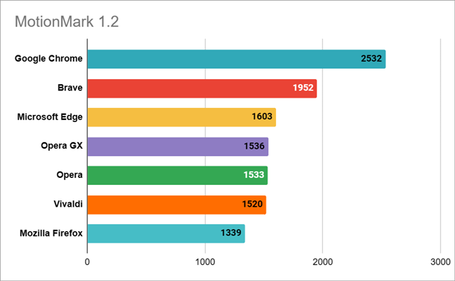 Web browsers results in the MotionMark 1.2 benchmark
