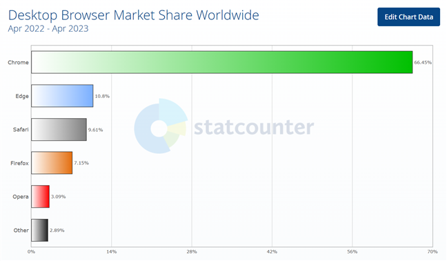 Desktop Browser Market Share Worldwide in 2023