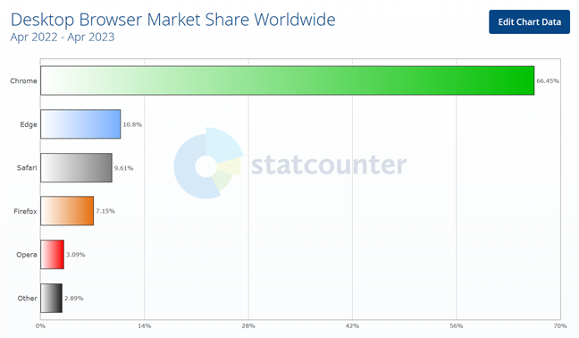What's the fastest web browser for Windows in 2023?