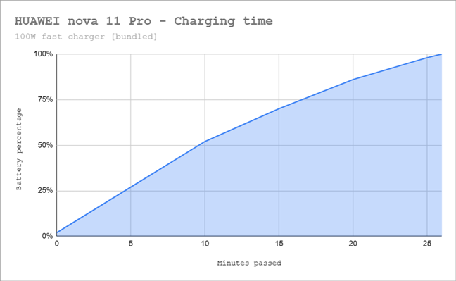 HUAWEI nova 11 Pro - Charging time