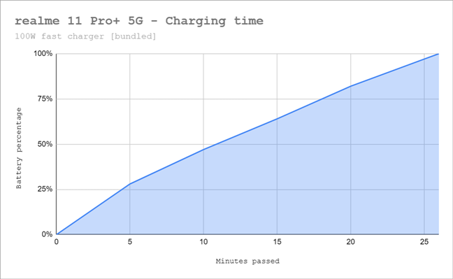 realme 11 Pro+ 5G: Charging time