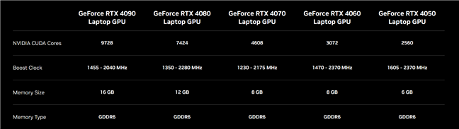 The Nvidia RTX 4000 video card lineup for laptops