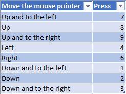 The keys for moving the mouse pointer