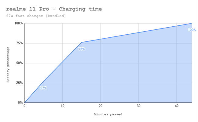 How fast the realme 11 Pro charges