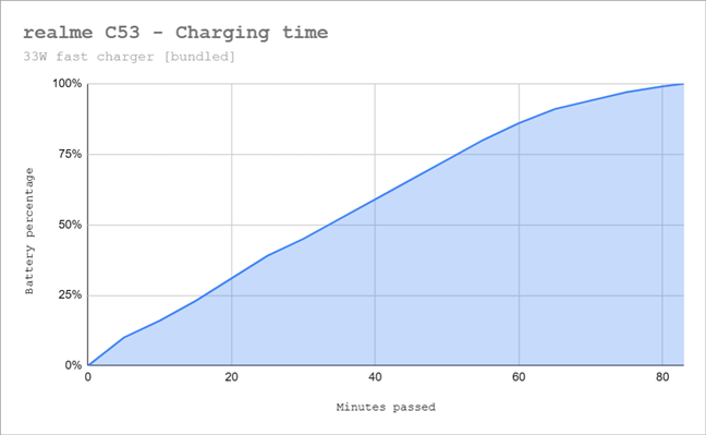 Battery charging time for the realme C53