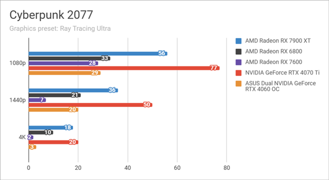 Asus Dual GeForce RTX 4060 Ti SSD OC Edition with M.2 Slot Review